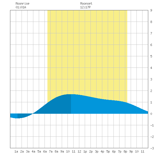 Padre Island tide chart for Friday, June 9, 2023