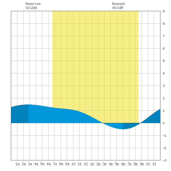 Padre Island tide chart for Wednesday, July 12, 2023