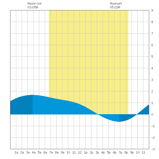 Padre Island tide chart for Thursday, July 13, 2023