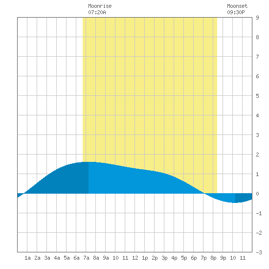 Padre Island tide chart for Tuesday, July 18, 2023