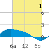 Padre Island tide chart for Saturday, July 1, 2023