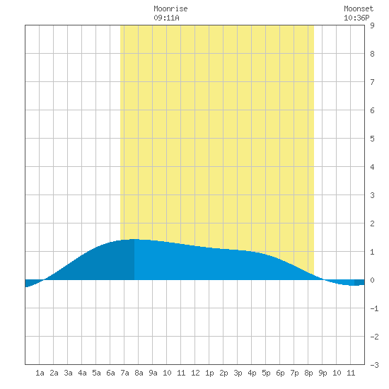 Padre Island tide chart for Thursday, July 20, 2023