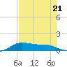 Padre Island tide chart for Friday, July 21, 2023