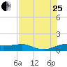 Padre Island tide chart for Tuesday, July 25, 2023