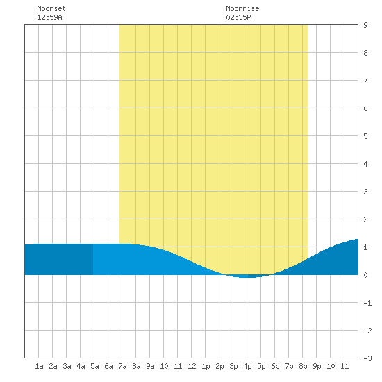 Padre Island tide chart for Wednesday, July 26, 2023