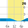 Padre Island tide chart for Wednesday, July 26, 2023