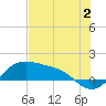 Padre Island tide chart for Sunday, July 2, 2023
