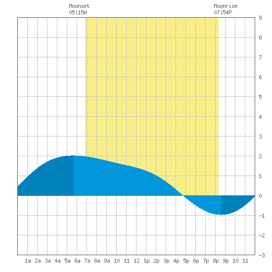 Padre Island tide chart for Monday, July 31, 2023