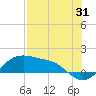 Padre Island tide chart for Monday, July 31, 2023