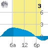 Padre Island tide chart for Monday, July 3, 2023