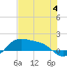 Padre Island tide chart for Tuesday, July 4, 2023