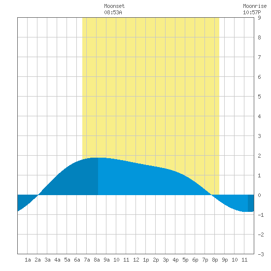 Padre Island tide chart for Wednesday, July 5, 2023