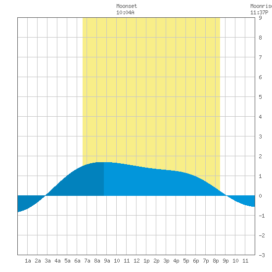 Padre Island tide chart for Thursday, July 6, 2023