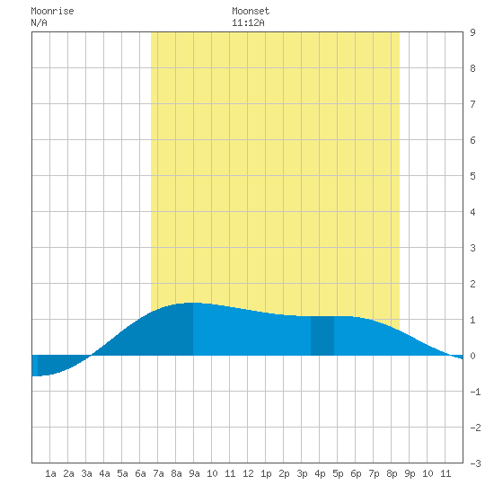 Padre Island tide chart for Friday, July 7, 2023