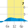 Padre Island tide chart for Friday, July 7, 2023