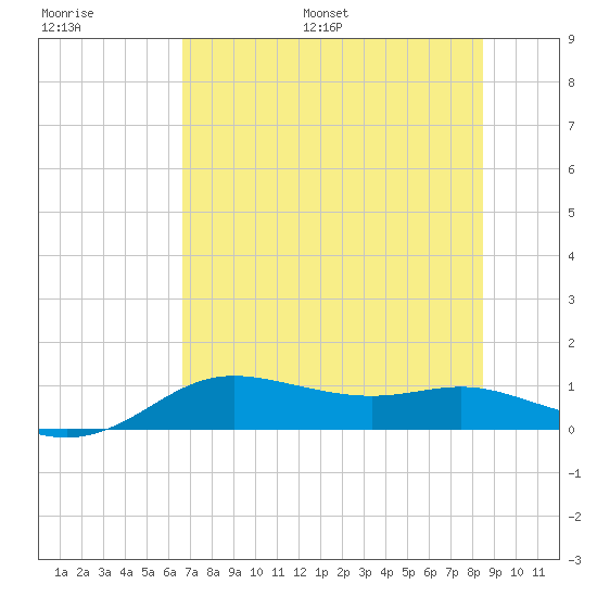 Padre Island tide chart for Saturday, July 8, 2023