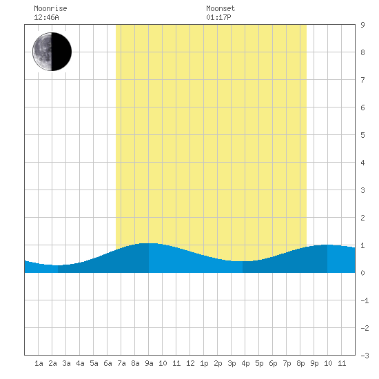Padre Island tide chart for Sunday, July 9, 2023