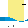 Padre Island tide chart for Friday, August 11, 2023