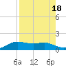 Padre Island tide chart for Friday, August 18, 2023