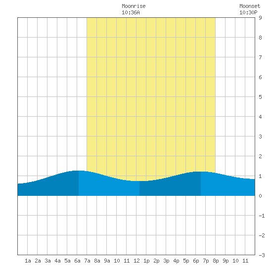 Padre Island tide chart for Sunday, August 20, 2023
