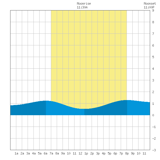 Padre Island tide chart for Monday, August 21, 2023