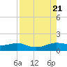 Padre Island tide chart for Monday, August 21, 2023