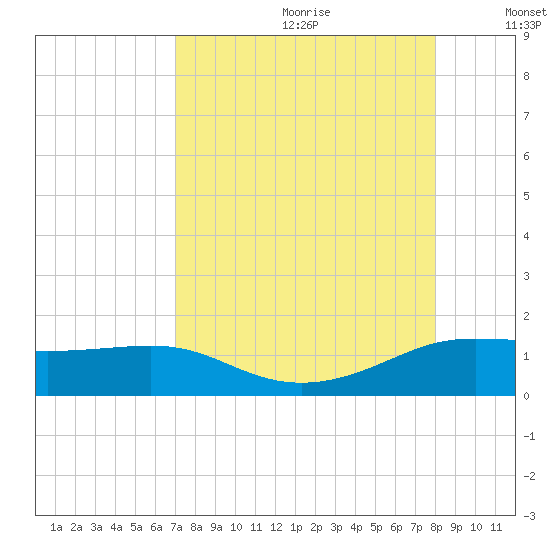Padre Island tide chart for Tuesday, August 22, 2023