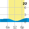 Padre Island tide chart for Tuesday, August 22, 2023