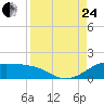 Padre Island tide chart for Thursday, August 24, 2023