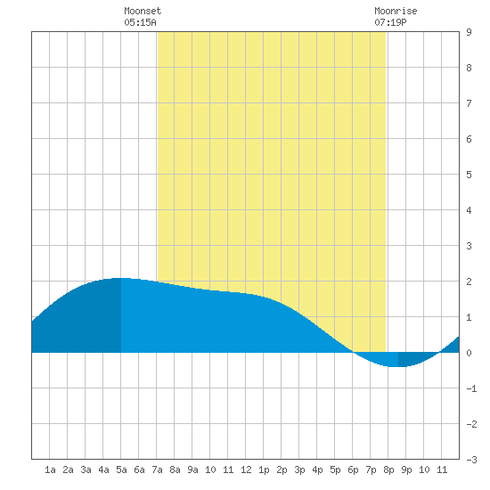 Padre Island tide chart for Tuesday, August 29, 2023