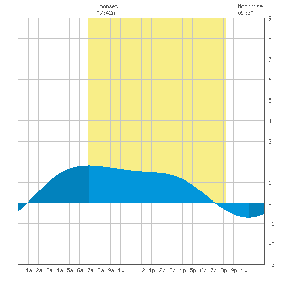 Padre Island tide chart for Wednesday, August 2, 2023