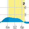 Padre Island tide chart for Wednesday, August 2, 2023