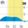 Padre Island tide chart for Wednesday, August 30, 2023