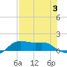 Padre Island tide chart for Thursday, August 3, 2023