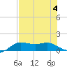 Padre Island tide chart for Friday, August 4, 2023