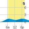Padre Island tide chart for Saturday, August 5, 2023
