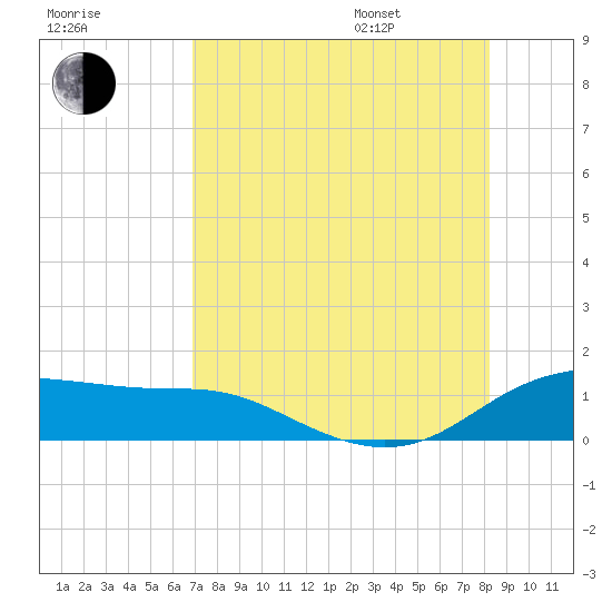 Padre Island tide chart for Tuesday, August 8, 2023