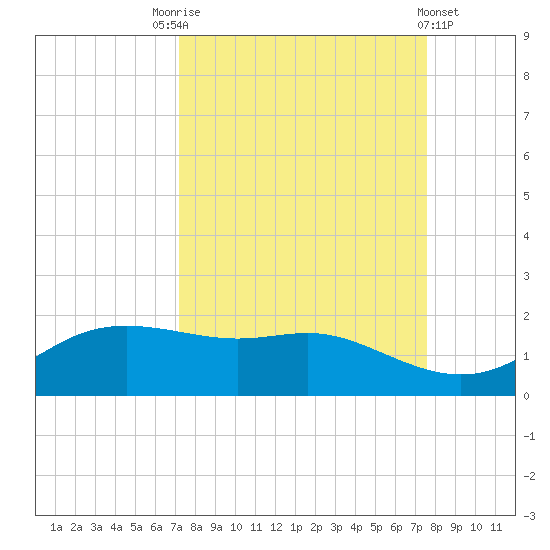Padre Island tide chart for Wednesday, September 13, 2023