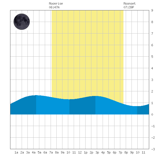 Padre Island tide chart for Thursday, September 14, 2023