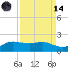 Padre Island tide chart for Thursday, September 14, 2023