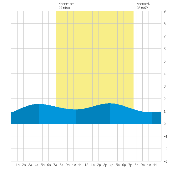 Padre Island tide chart for Friday, September 15, 2023