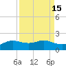 Padre Island tide chart for Friday, September 15, 2023