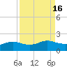 Padre Island tide chart for Saturday, September 16, 2023