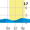 Padre Island tide chart for Sunday, September 17, 2023