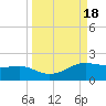 Padre Island tide chart for Monday, September 18, 2023