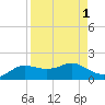 Padre Island tide chart for Friday, September 1, 2023