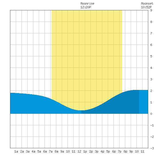 Padre Island tide chart for Wednesday, September 20, 2023