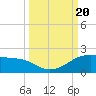 Padre Island tide chart for Wednesday, September 20, 2023