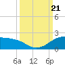 Padre Island tide chart for Thursday, September 21, 2023