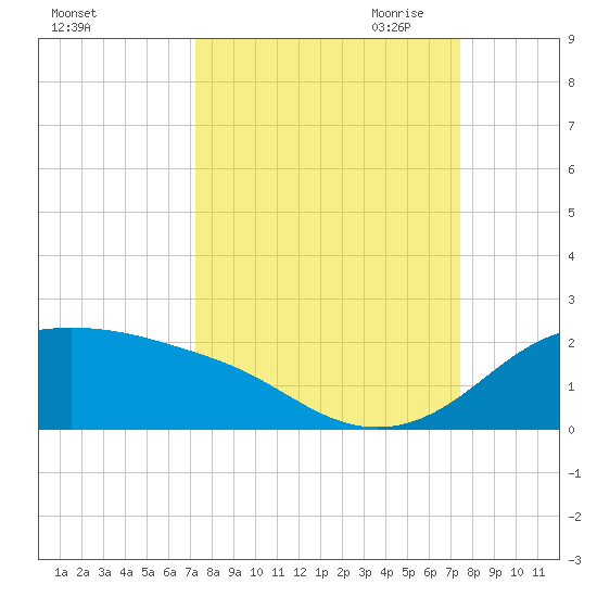 Padre Island tide chart for Saturday, September 23, 2023